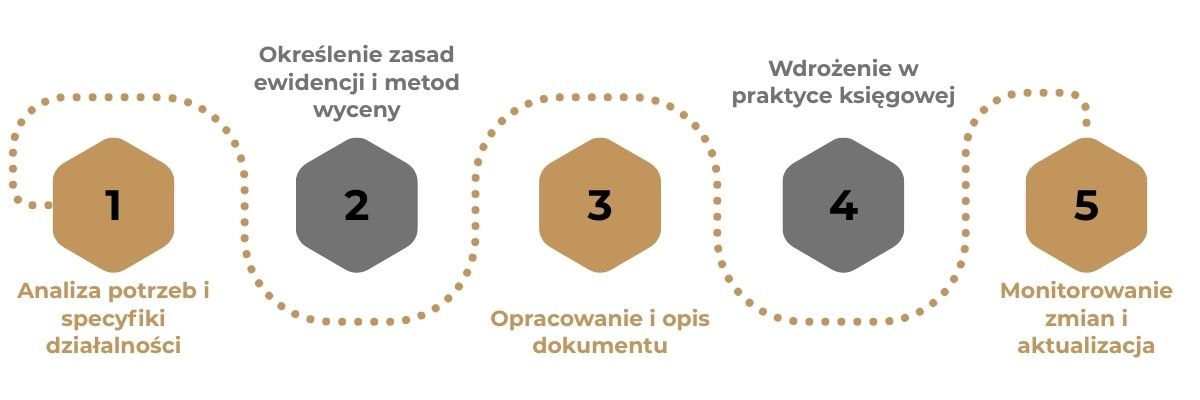Polityka rachunkowości – kluczowy element zarządzania finansami firmy